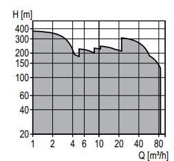 Máy bơm grundfos - MTR, MTH, SPK